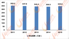 仍是出现出一批平易近
